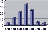 Size distribution graph approximately normal